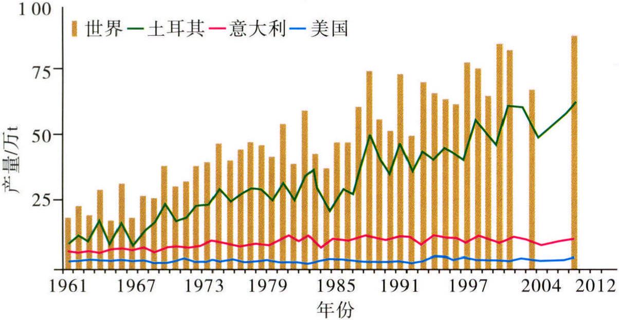 一、国外榛产业发展现状与趋势